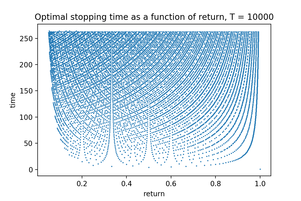 Optimal stopping times