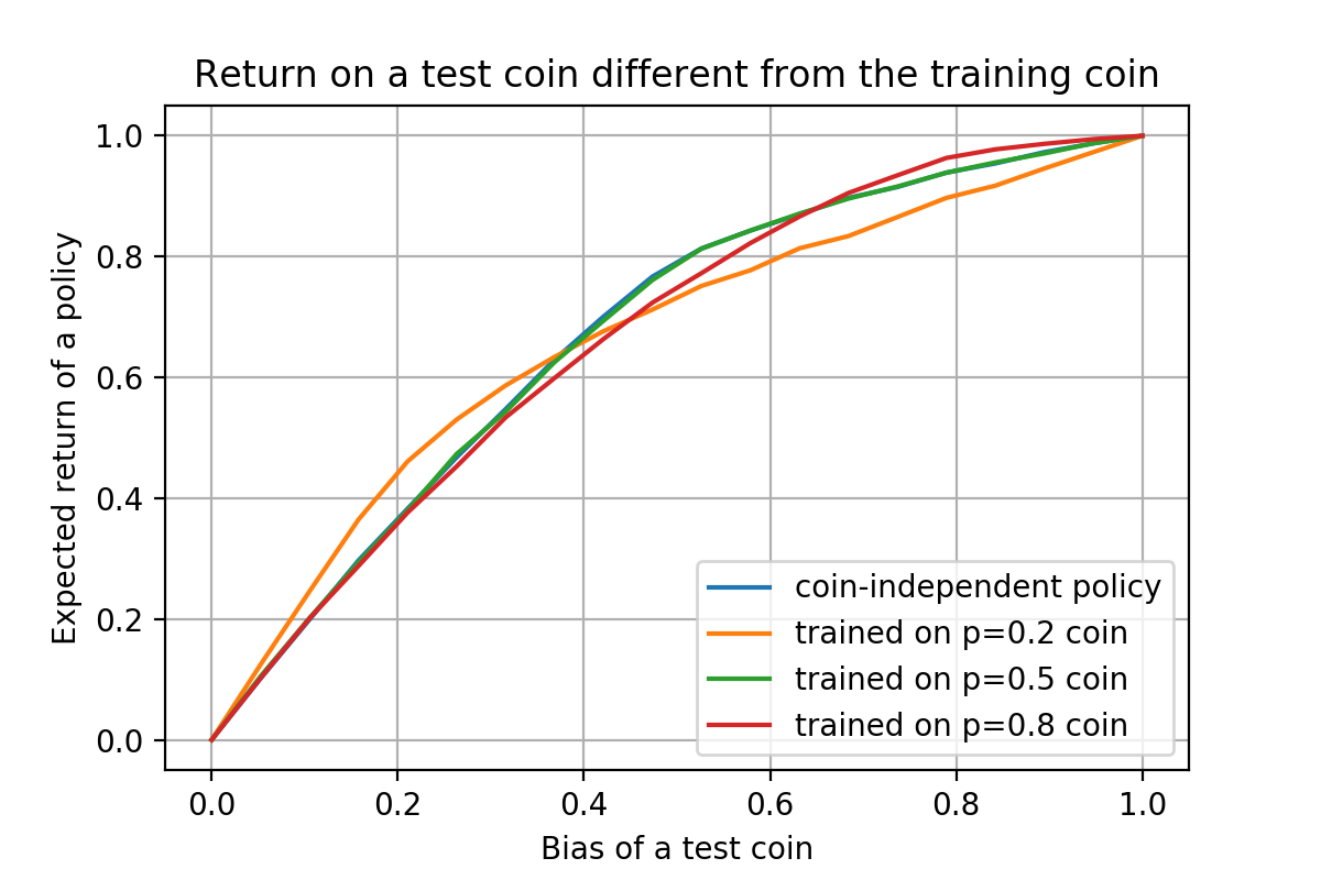 Return vs bias